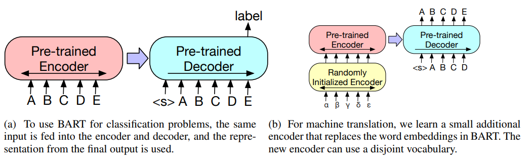 BART Model by Task